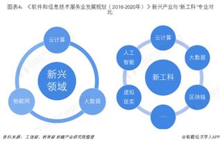 未來幾年軟件開發(fā)與信息電子技術(shù)服務(wù)的發(fā)展趨勢